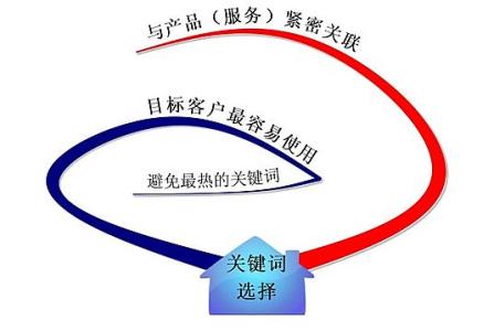 泰州全网云网站关键词如何选取?