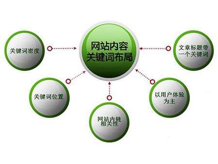 泰州全网云cms网站怎么布局关键词？