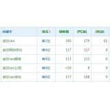 泰州高指数关键词一定获得流量多吗